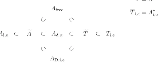 Figure 1. This ﬁgure shows how the operator Aδ,α is relatedto the other operators studied in this section