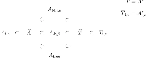 Figure 2. This ﬁgure shows how the operator Aδ′,β is relatedto the other operators studied in this section