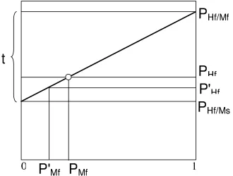Figure 4: Role of the factor t(x): probability of system failure as a function of the probabilityof machine failure for a class of cases, given that the importance index t is known and ﬁxed (thereader’s reactions to the CADT’s failures/successes do not change).