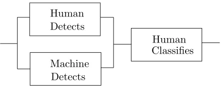 Figure 2: Reliability Block Diagram (RBD) for the “parallel detection” model of computer-assisteddetection.