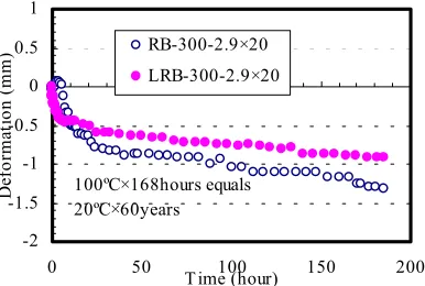 Fig. 1  Vertical stiffness and yield stiffness (test value/design value, design compressive stress 10MPa) 