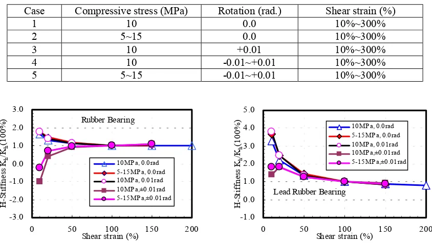 Table 1. Test Contents with Rotation 