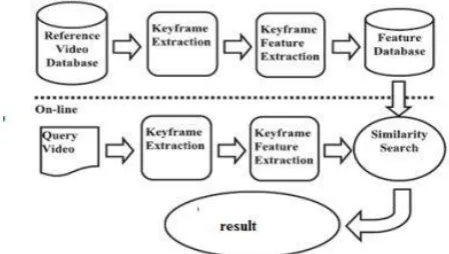 Fig 2.1.  A framework on Content Based Video retrieval System 