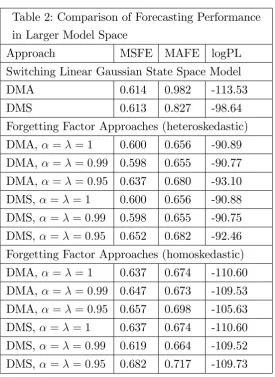 Table 2: Comparison of Forecasting Performance