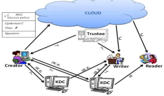 Fig 2.1: Secure cloud storage model  