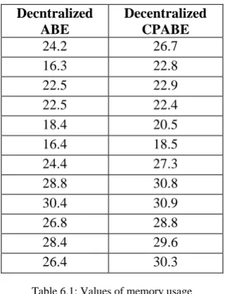 Fig 6.1: Graph of memory usage 