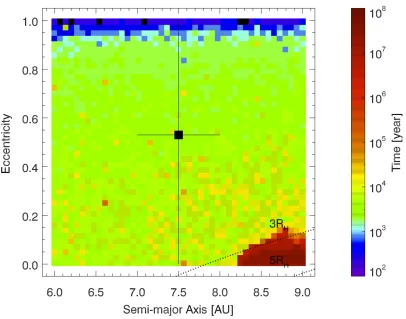 Figure 4. The mean lifetime of the outermost planet in the HU Aqr system, as a function of  semi-major axis, a, and eccentricity, e, based on the orbits fit by Model A