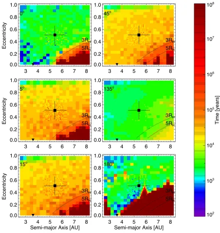 Figure 2. Plots of the dynamical stability of the HU Aqr system for scenarios in which the  orbit of the outermost planet is inclined to that of the innermost by 0, 5 and 15 degrees (left hand panels) and 45, 135, and 180 degrees (right hand panels)