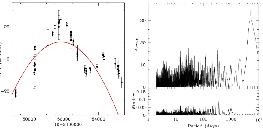 Figure 3. Left panel: O-C timing data used in this study, with the fitted quadratic trend overplotted