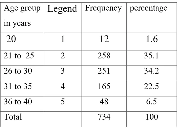 Table 1: Frequency of age group in this study 
