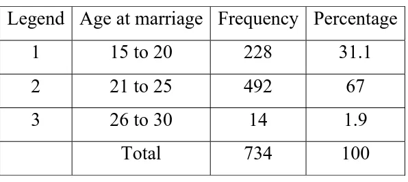 Table 2: AGE AT MARRIAGE 