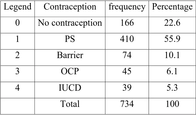 Table 4: Contraception practiced in this study group: 
