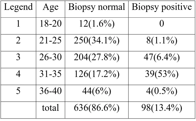 Table 5: Comparison of Biopsy results and age group 