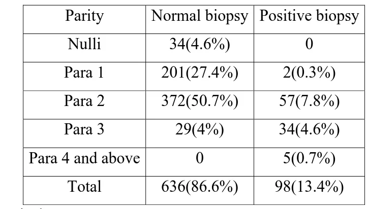 Table 7: Comparison of Parity with biopsy results: 