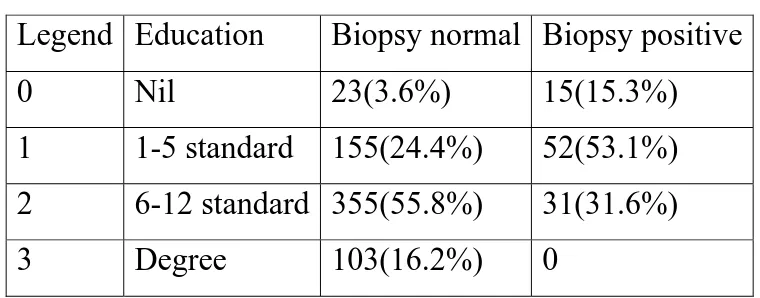 Table 8: Education compared with positive lesions in colposcopy guided 