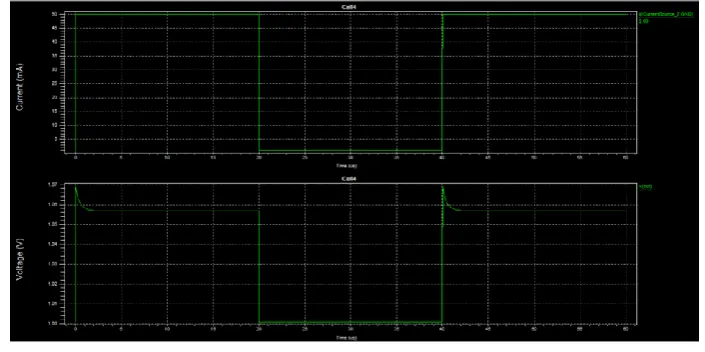 Fig. 4. Load Regulation The simulation result illustrates that the output voltage variation is 933μV with the load current changing from 0 to 1 mA, resulting in the load regulation of 933μV/mA