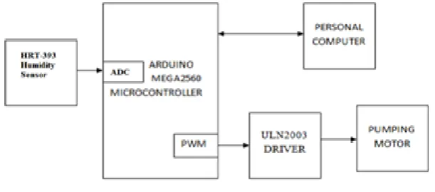 FIG. 1 Block diagram for humidity control  