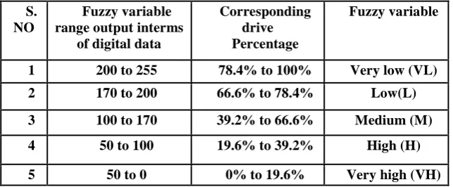 Table 1 . Fuzzification 