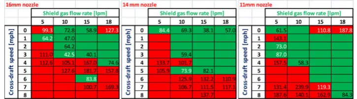 Figure 12 shows a selection of shielding gas proﬁles