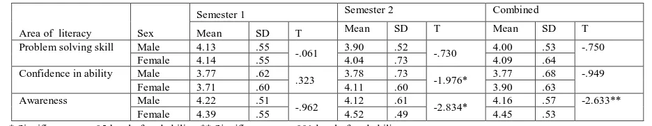 TABLE V.  COMPARISON OF INFORMATION LITERACY OF THE STUDENTS BASED ON SEX 