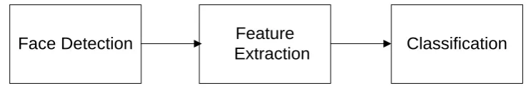 Figure 1 Block diagram of a Face Recognition 