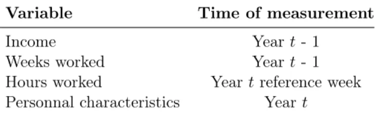 Table 1.1: Variables and time of measurement in the Census/NHS of year t