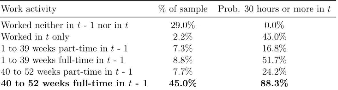 Table 1.2: Work activity and conditional probability of working full-time in the reference week, respondents aged 15 and above, 2010-2011 population
