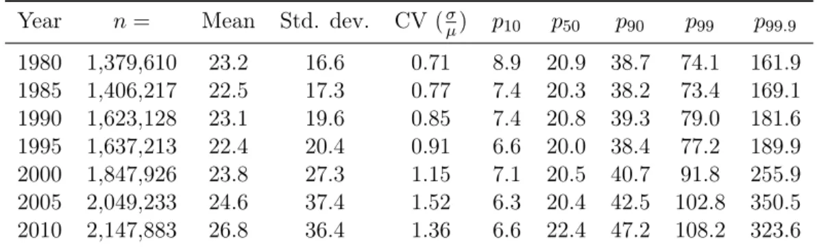 Table 2.1 reports statistics on the evolution of hourly wages among full-time workers between 1980 and 2010