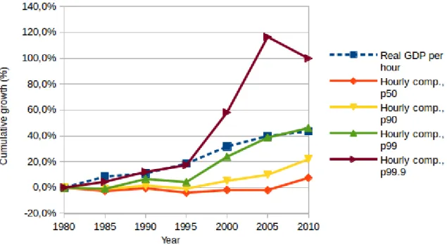 Figure 2.1: Hourly compensation among full-time workers and real GDP per hour, 1980-2005.
