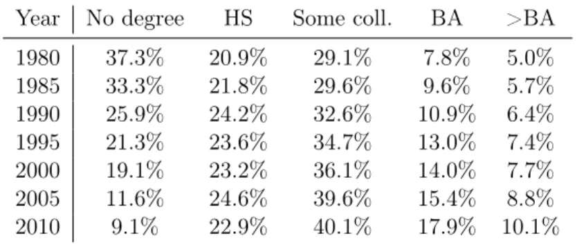 Table 2.2: Evolution of educational status among full-time workers