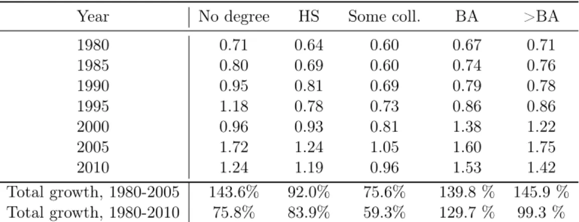Table 2.4 shows the evolution of the coefficient of variation of hourly compensation. Inequality growth was substantial within each group but was highest among college-educated workers.