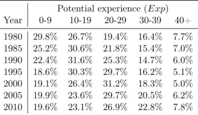 Table 2.5: Evolution of potential experience among full-time workers