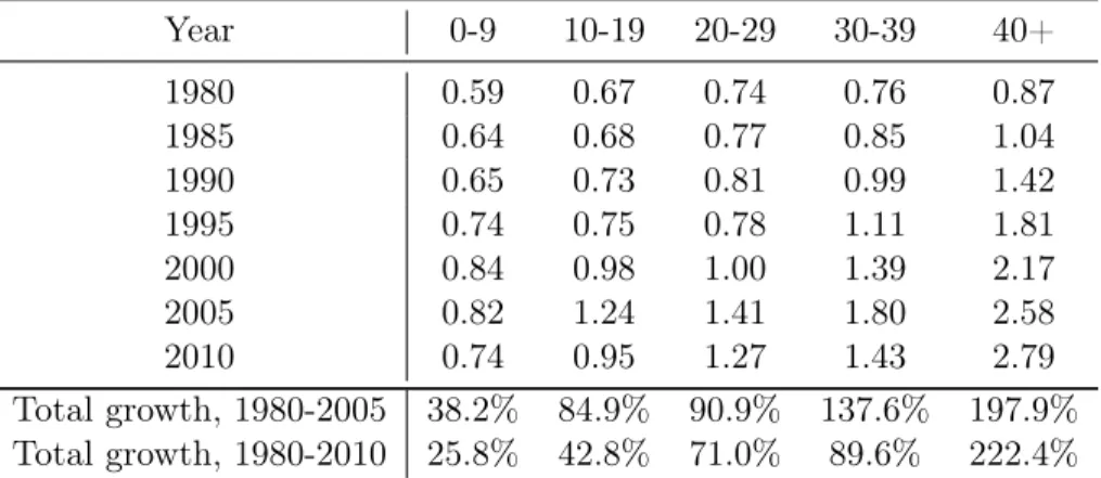 Table 2.7: Coefficient of variation of hourly compensation, by year and potential experience