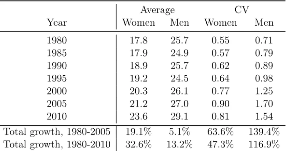Table 2.8 shows that the proportion of women among full-time workers rose from 31.4% in 1980 to 42.6% in 2010
