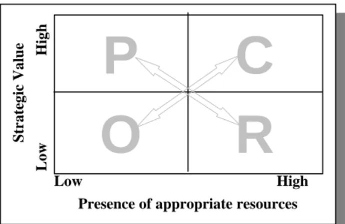 Figure 1: Model of IS sourcing