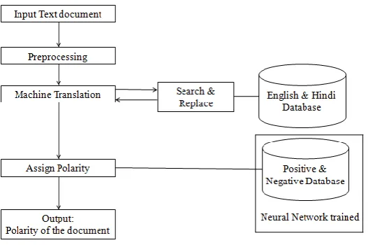 Figure 1 : Proposed Architecture  
