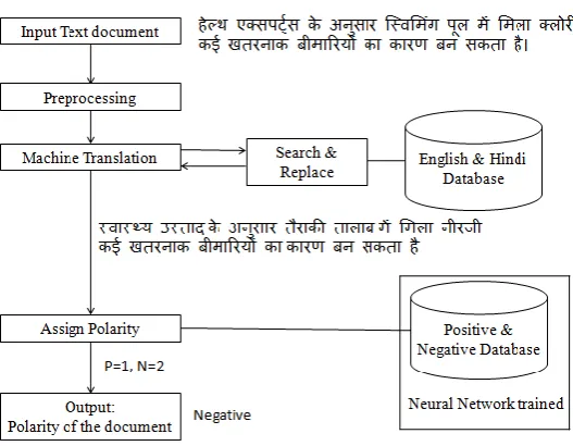 Figure 2 : Proposed Architecture Example  