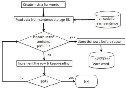 Figure 5 : Flow diagram for Word separation 