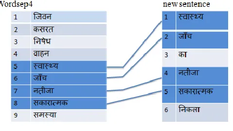 Figure 6 : Searching the matching word  