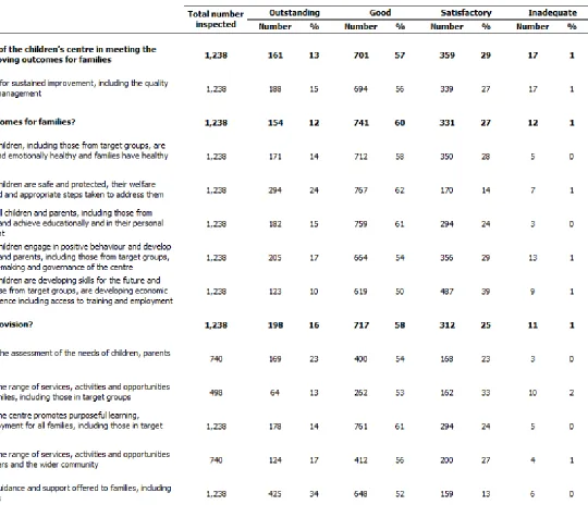 Table 3: Most recent inspection outcomes of children's centres inspected between 1 April 2010 and 31 March 2012 (provisional)1 2  