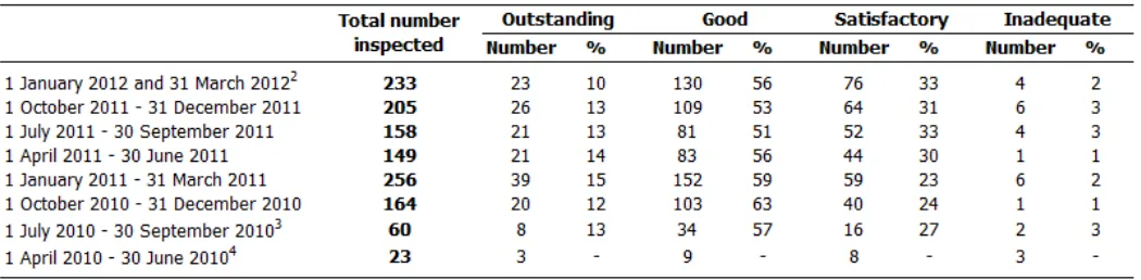 Table 4: Overall effectiveness of children's centres inspected between 1 April 2010 and 31 March 2012, by quarter¹  
