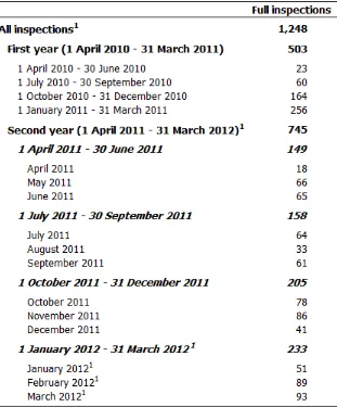 Table 1: Number of children's centres inspected between 1 April 2010 and 31 March 2012, by quarter and monthly period  