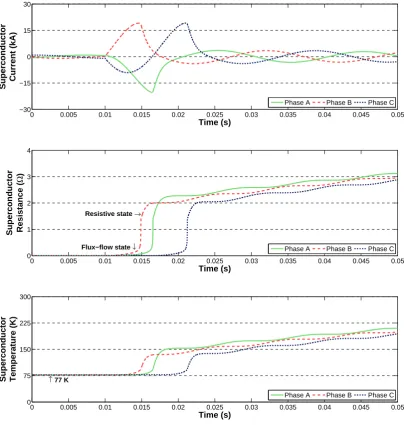 Figure 3.6: Resistive SFCL operation