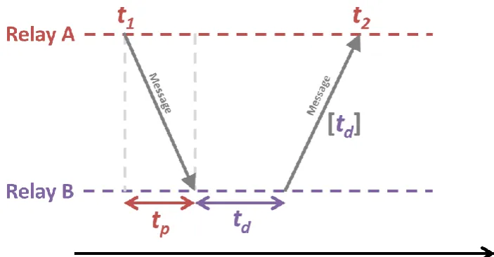 Figure 9: Simplified propagation delay calculation process 