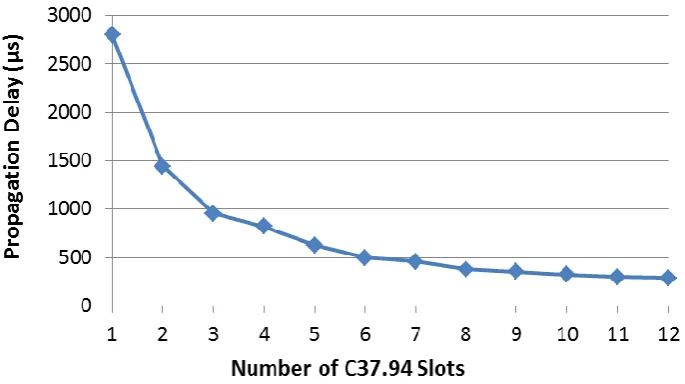 Figure 13: Propagation delay results 