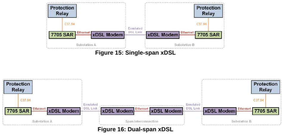 Figure 15: Single-span xDSL 