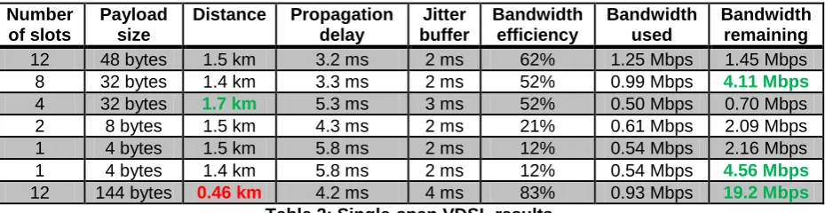 Table 2 presents the key results for single-span VDSL. The maximum distance which can be achieved reliably is approximately 1.7 km