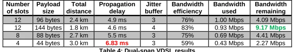 Table 5 and Table 6 illustrate the trade-off for dual-span SHDSL: either higher bandwidth can be achieved (Table 5) or greater total distance (Table 6)