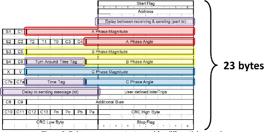 Figure 8: Relay message contents used for differential protection 