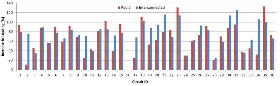 Fig. 9. Summary of difference in minimum voltage for C2C operation
